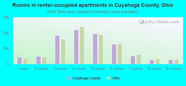 Rooms in renter-occupied apartments in Cuyahoga County, Ohio