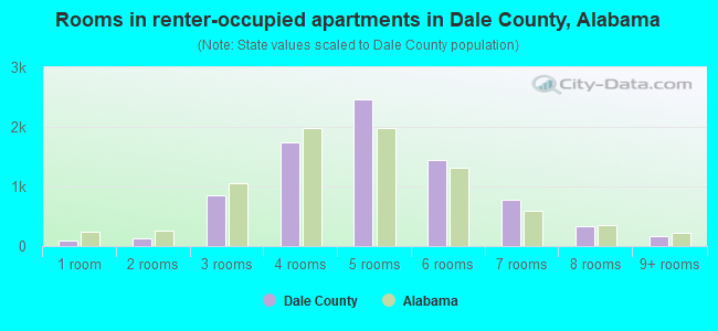 Rooms in renter-occupied apartments in Dale County, Alabama