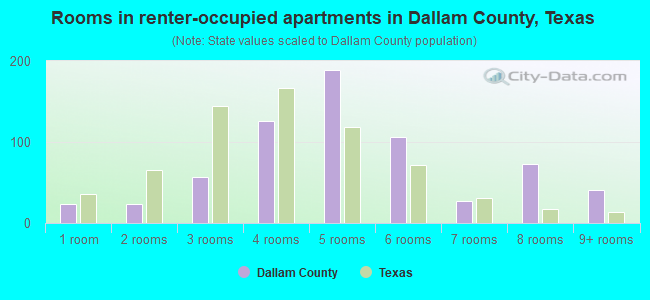Rooms in renter-occupied apartments in Dallam County, Texas