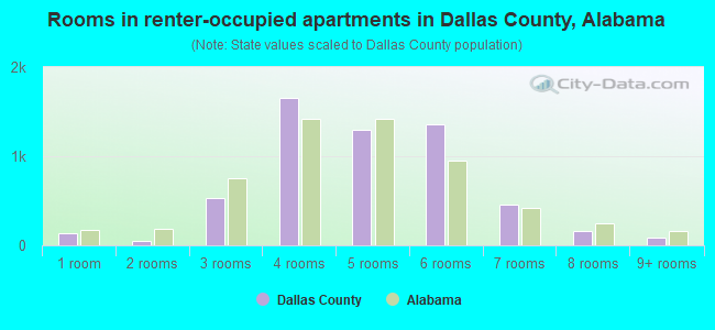 Rooms in renter-occupied apartments in Dallas County, Alabama