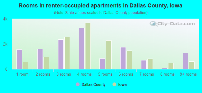 Rooms in renter-occupied apartments in Dallas County, Iowa