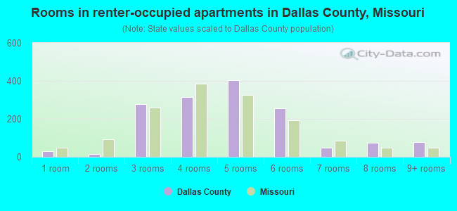 Rooms in renter-occupied apartments in Dallas County, Missouri