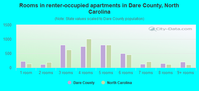 Rooms in renter-occupied apartments in Dare County, North Carolina