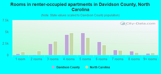 Rooms in renter-occupied apartments in Davidson County, North Carolina