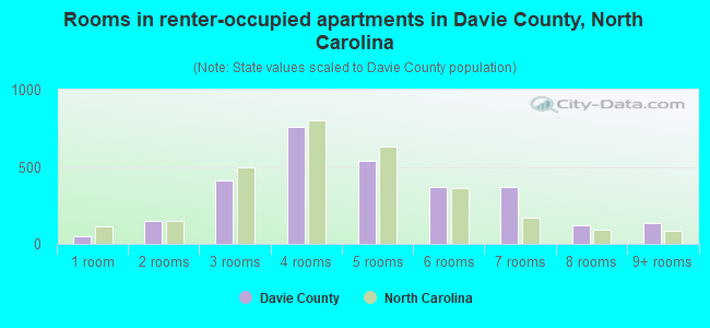Rooms in renter-occupied apartments in Davie County, North Carolina