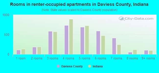 Rooms in renter-occupied apartments in Daviess County, Indiana
