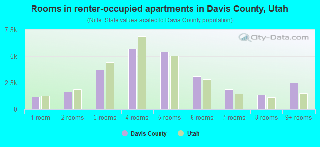Rooms in renter-occupied apartments in Davis County, Utah