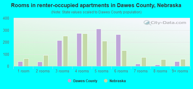 Rooms in renter-occupied apartments in Dawes County, Nebraska