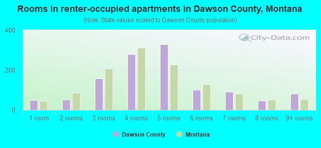 Rooms in renter-occupied apartments in Dawson County, Montana