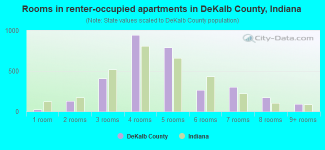 Rooms in renter-occupied apartments in DeKalb County, Indiana