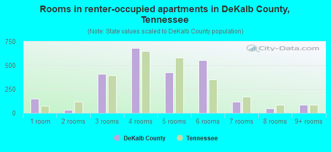 Rooms in renter-occupied apartments in DeKalb County, Tennessee