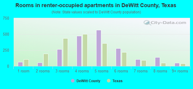 Rooms in renter-occupied apartments in DeWitt County, Texas