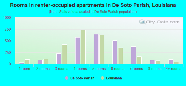 Rooms in renter-occupied apartments in De Soto Parish, Louisiana