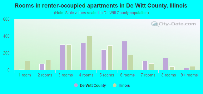 Rooms in renter-occupied apartments in De Witt County, Illinois