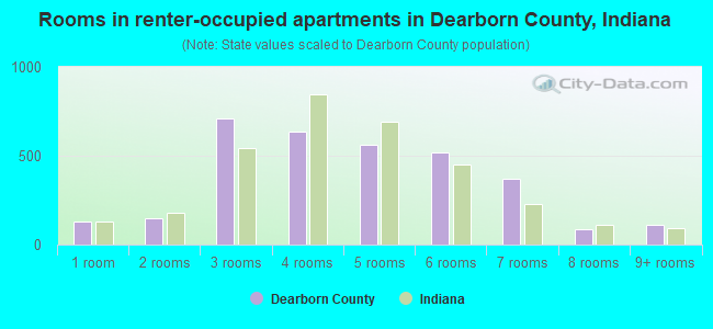Rooms in renter-occupied apartments in Dearborn County, Indiana