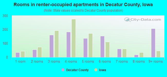 Rooms in renter-occupied apartments in Decatur County, Iowa