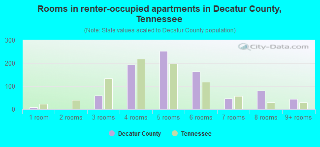 Rooms in renter-occupied apartments in Decatur County, Tennessee