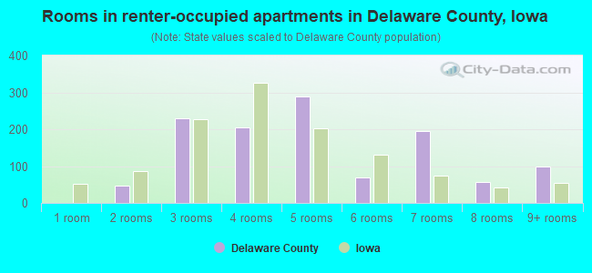 Rooms in renter-occupied apartments in Delaware County, Iowa