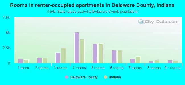 Rooms in renter-occupied apartments in Delaware County, Indiana