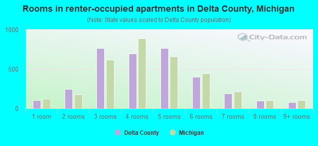 Rooms in renter-occupied apartments in Delta County, Michigan