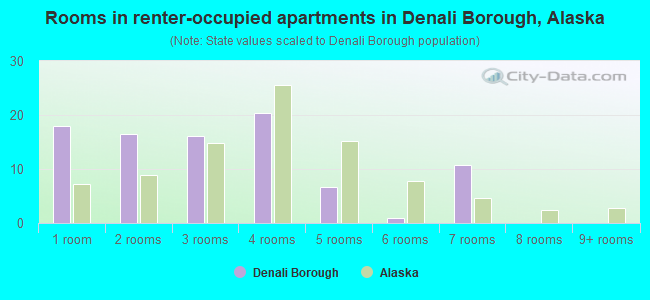 Rooms in renter-occupied apartments in Denali Borough, Alaska