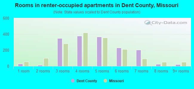Rooms in renter-occupied apartments in Dent County, Missouri