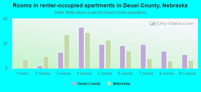 Rooms in renter-occupied apartments in Deuel County, Nebraska