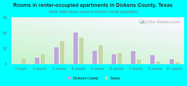Rooms in renter-occupied apartments in Dickens County, Texas