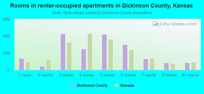 Rooms in renter-occupied apartments in Dickinson County, Kansas