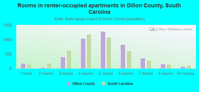 Rooms in renter-occupied apartments in Dillon County, South Carolina