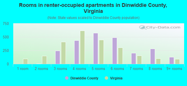 Rooms in renter-occupied apartments in Dinwiddie County, Virginia