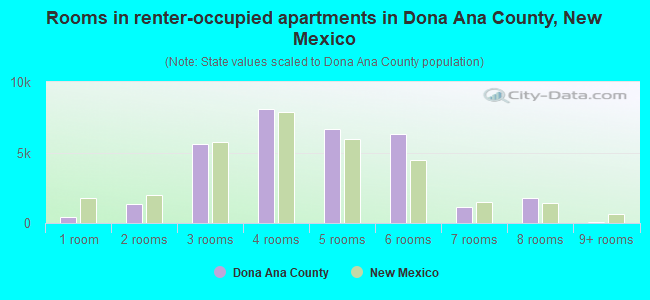 Rooms in renter-occupied apartments in Dona Ana County, New Mexico