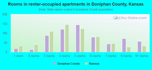 Rooms in renter-occupied apartments in Doniphan County, Kansas