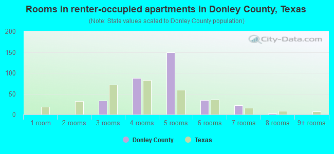 Rooms in renter-occupied apartments in Donley County, Texas
