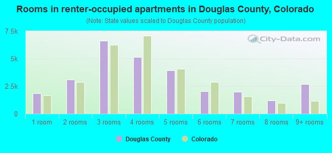 Rooms in renter-occupied apartments in Douglas County, Colorado