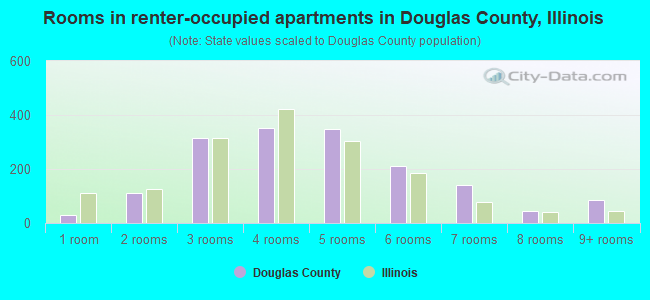 Rooms in renter-occupied apartments in Douglas County, Illinois