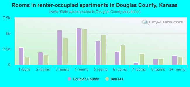 Rooms in renter-occupied apartments in Douglas County, Kansas