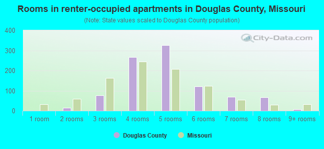 Rooms in renter-occupied apartments in Douglas County, Missouri