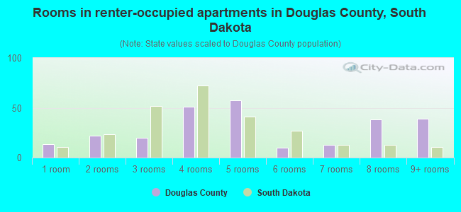 Rooms in renter-occupied apartments in Douglas County, South Dakota