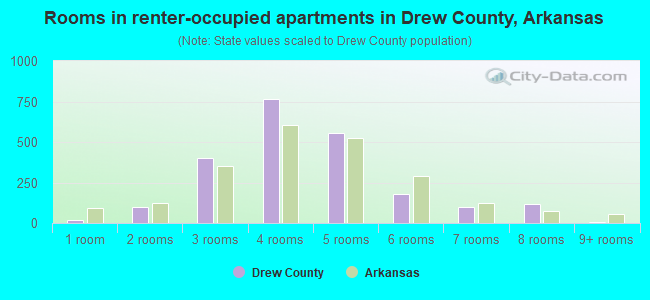 Rooms in renter-occupied apartments in Drew County, Arkansas