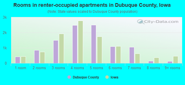 Rooms in renter-occupied apartments in Dubuque County, Iowa