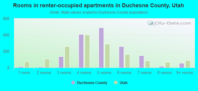 Rooms in renter-occupied apartments in Duchesne County, Utah