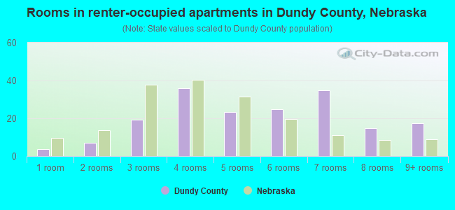 Rooms in renter-occupied apartments in Dundy County, Nebraska