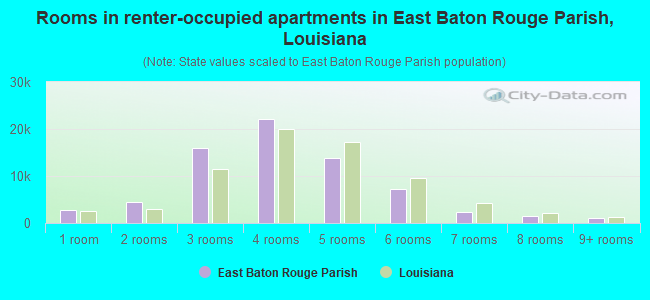 Rooms in renter-occupied apartments in East Baton Rouge Parish, Louisiana