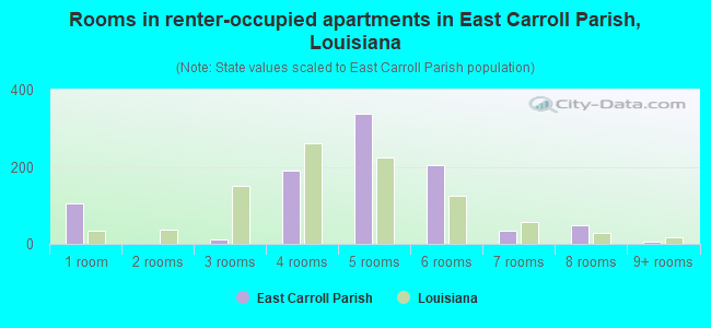 Rooms in renter-occupied apartments in East Carroll Parish, Louisiana