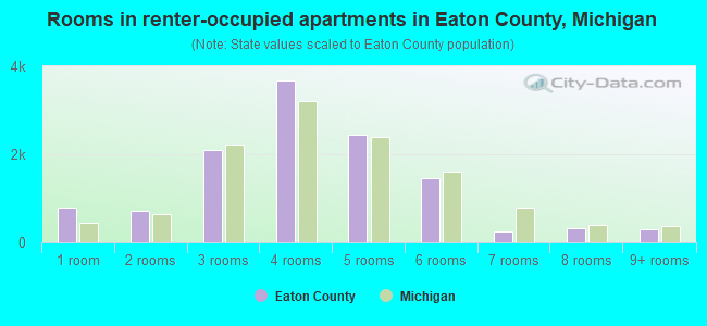 Rooms in renter-occupied apartments in Eaton County, Michigan