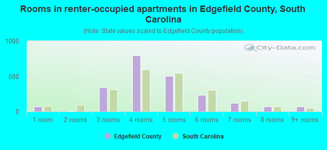 Rooms in renter-occupied apartments in Edgefield County, South Carolina