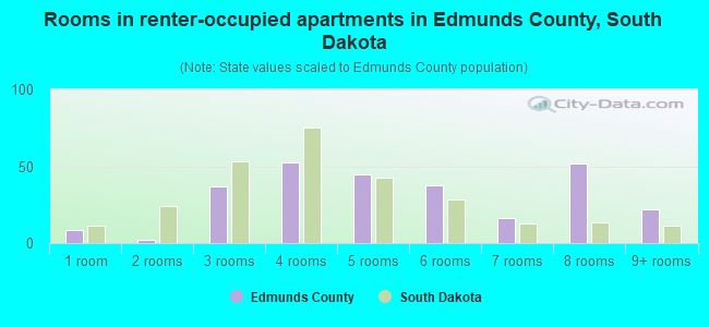 Rooms in renter-occupied apartments in Edmunds County, South Dakota