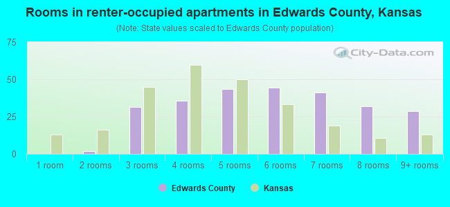 Rooms in renter-occupied apartments in Edwards County, Kansas