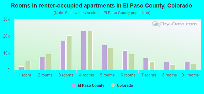 Rooms in renter-occupied apartments in El Paso County, Colorado